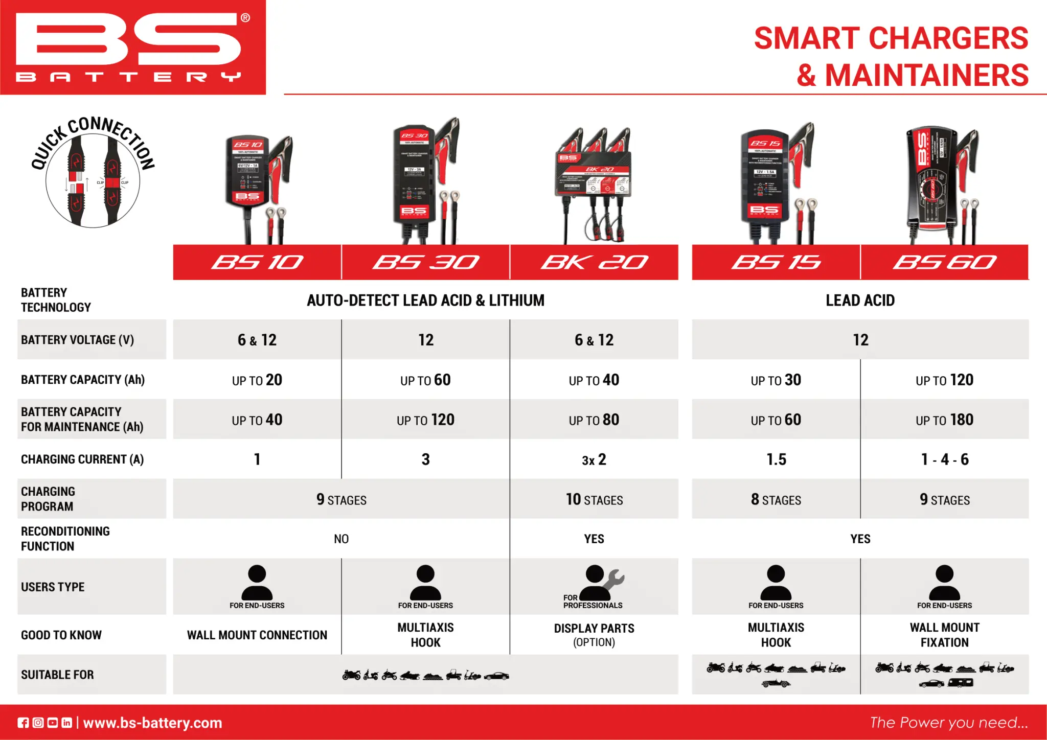 BS Battery BS30 smart batteriladdare & underhållsladdare 12V 3A för MC - Bild 2